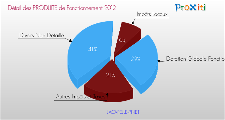 Décomposition du Budget de Fonctionnement 2012 de la commune de LACAPELLE-PINET Budget de Fonctionnement 2012 pour la commune de LACAPELLE-PINET