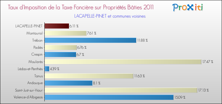 Taux d'imposition de la taxe foncière sur le bati 2011 pour LACAPELLE-PINET et les communes proches Comparaison des taux d'imposition de la taxe foncière sur le bati 2011 pour LACAPELLE-PINET et les communes voisines
