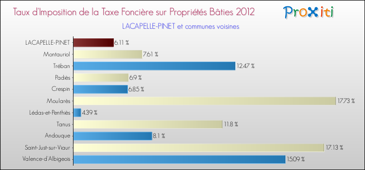 Taux d'imposition de la taxe foncière sur le bati 2012 pour LACAPELLE-PINET et les communes proches Comparaison des taux d'imposition de la taxe foncière sur le bati 2012 pour LACAPELLE-PINET et les communes voisines