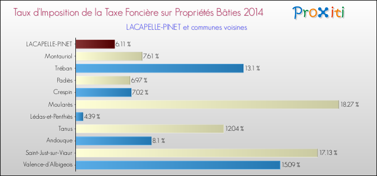 Taux d'imposition de la taxe foncière sur le bati 2014 pour LACAPELLE-PINET et les communes proches Comparaison des taux d'imposition de la taxe foncière sur le bati 2014 pour LACAPELLE-PINET et les communes voisines