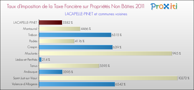 Taux d'imposition de la taxe foncière sur les immeubles et terrains non batis 2011 pour LACAPELLE-PINET et les communes proches Comparaison des taux d'imposition de la taxe foncière sur les immeubles et terrains non batis 2011 pour LACAPELLE-PINET et les communes voisines