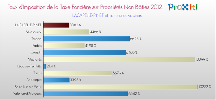 Taux d'imposition de la taxe foncière sur les immeubles et terrains non batis 2012 pour LACAPELLE-PINET et les communes proches Comparaison des taux d'imposition de la taxe foncière sur les immeubles et terrains non batis 2012 pour LACAPELLE-PINET et les communes voisines