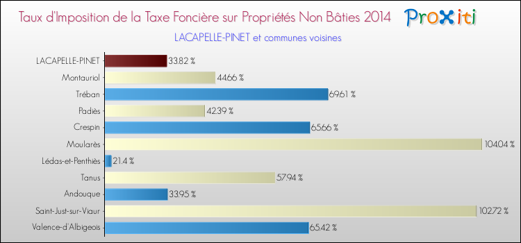Taux d'imposition de la taxe foncière sur les immeubles et terrains non batis 2014 pour LACAPELLE-PINET et les communes proches Comparaison des taux d'imposition de la taxe foncière sur les immeubles et terrains non batis 2014 pour LACAPELLE-PINET et les communes voisines