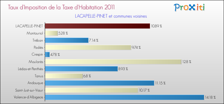 Taux d'imposition de la taxe d'habitation 2011 pour LACAPELLE-PINET et les communes proches Comparaison des taux d'imposition de la taxe d'habitation 2011 pour LACAPELLE-PINET et les communes voisines