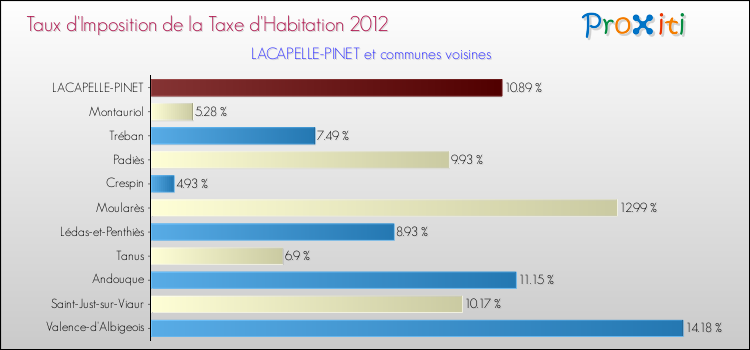 Taux d'imposition de la taxe d'habitation 2012 pour LACAPELLE-PINET et les communes proches Comparaison des taux d'imposition de la taxe d'habitation 2012 pour LACAPELLE-PINET et les communes voisines