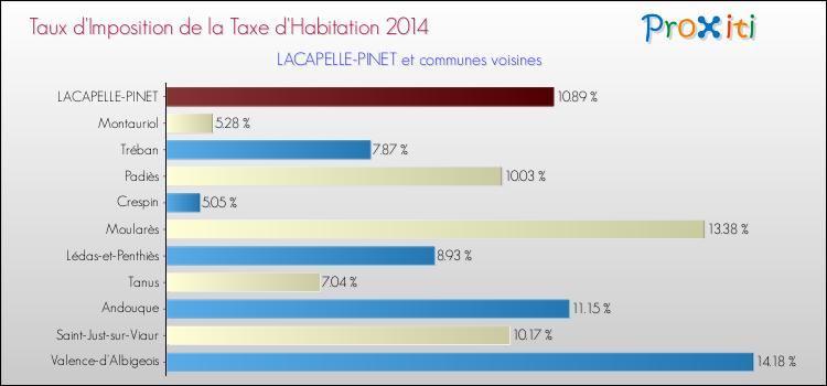 Taux d'imposition de la taxe d'habitation 2014 pour LACAPELLE-PINET et les communes proches Comparaison des taux d'imposition de la taxe d'habitation 2014 pour LACAPELLE-PINET et les communes voisines