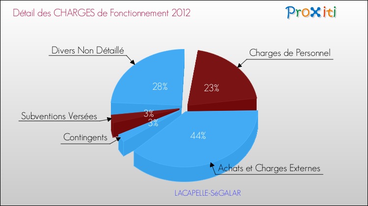 Décomposition des Charges de Fonctionnement 2012 de la commune de LACAPELLE-SéGALAR Charges de Fonctionnement 2012 pour la commune de LACAPELLE-SéGALAR