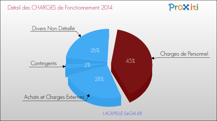 Décomposition des Charges de Fonctionnement 2014 de la commune de LACAPELLE-SéGALAR Charges de Fonctionnement 2014 pour la commune de LACAPELLE-SéGALAR