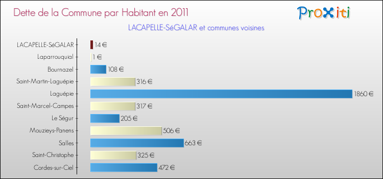 Dette par habitant de la commune en 2011 pour LACAPELLE-SéGALAR et les communes proches Comparaison de la dette par habitant de la commune en 2011 pour LACAPELLE-SéGALAR et les communes voisines