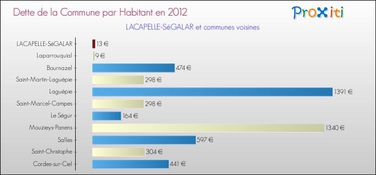 Dette par habitant de la commune en 2012 pour LACAPELLE-SéGALAR et les communes proches Comparaison de la dette par habitant de la commune en 2012 pour LACAPELLE-SéGALAR et les communes voisines