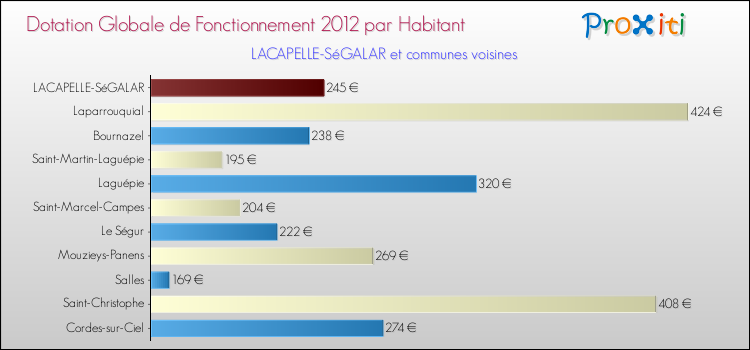 Montant des dotations globales de fonctionnement DGF par Habitant pour LACAPELLE-SéGALAR et les communes proches Comparaison des des dotations globales de fonctionnement DGF par habitant pour LACAPELLE-SéGALAR et les communes voisines