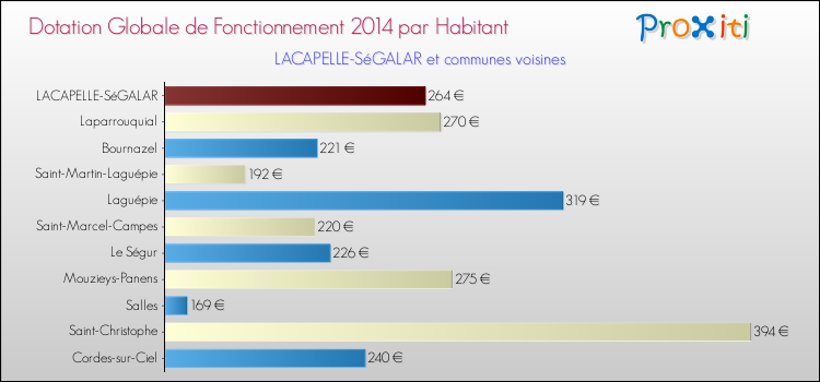 Montant des dotations globales de fonctionnement DGF par Habitant pour LACAPELLE-SéGALAR et les communes proches en 2014. Comparaison des des dotations globales de fonctionnement DGF par habitant pour LACAPELLE-SéGALAR et les communes voisines en 2014.