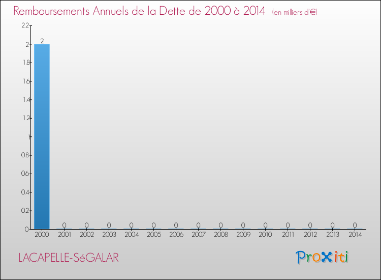 Evolution de l'annuité de la dette pour la commune de LACAPELLE-SéGALAR de 2000 à 2014 Annuités de la dette pour LACAPELLE-SéGALAR de 2000 à 2014