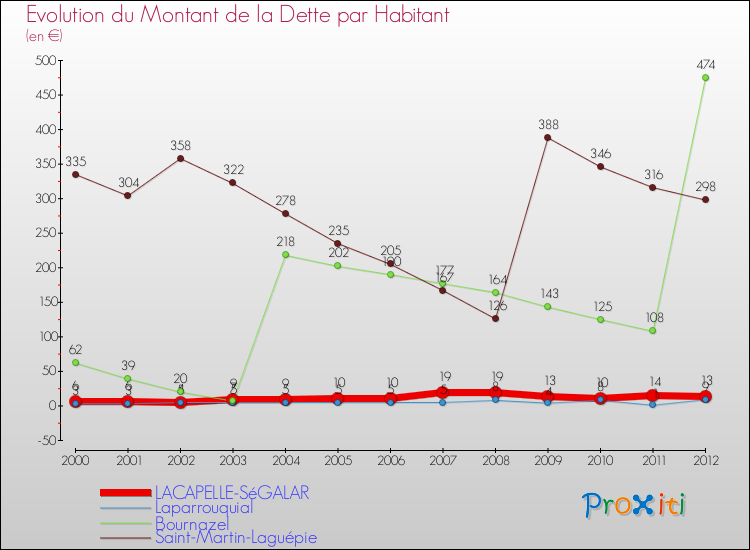 Evolution de la dette par habitant pour la commune de LACAPELLE-SéGALAR et les communes proches de 2000 à 2012 Comparaison de la dette par habitant pour LACAPELLE-SéGALAR et les communes voisines de 2000 à 2012