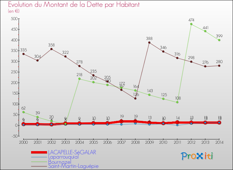 Evolution de la dette par habitant pour la commune de LACAPELLE-SéGALAR et les communes proches de 2000 à 2014 Comparaison de la dette par habitant pour LACAPELLE-SéGALAR et les communes voisines de 2000 à 2014