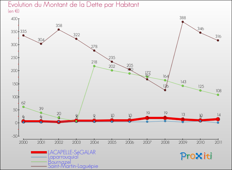 Evolution de la dette par habitant pour la commune de LACAPELLE-SéGALAR et les communes proches Comparaison de la dette par habitant pour LACAPELLE-SéGALAR et les communes voisines