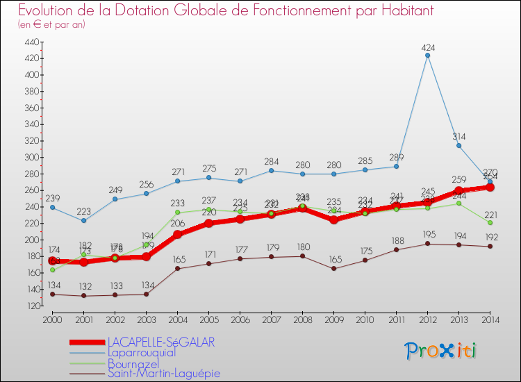 Evolution et montant de la dotation globale de fonctionnement par Habitant pour LACAPELLE-SéGALAR et les communes proches de 2000 à 2014. Comparaison des dotations globales de fonctionnement par habitant pour LACAPELLE-SéGALAR et les communes voisines de 2000 à 2014.