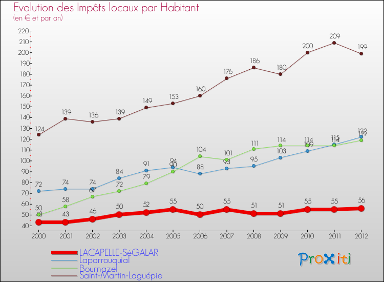 Evolution et montant des impôts locaux par Habitant pour LACAPELLE-SéGALAR et les communes proches Comparaison des impôts locaux par habitant pour LACAPELLE-SéGALAR et les communes voisines
