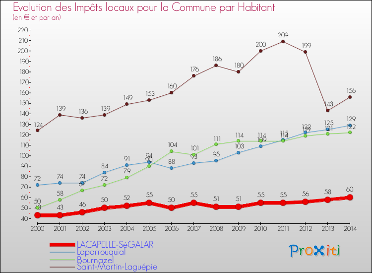 Evolution et montant des impôts locaux par Habitant pour LACAPELLE-SéGALAR et les communes proches de 2000 à 2014 Comparaison des impôts locaux par habitant pour LACAPELLE-SéGALAR et les communes voisines de 2000 à 2014