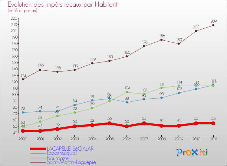 Evolution et montant des impôts locaux par Habitant pour LACAPELLE-SéGALAR et les communes proches Comparaison des impôts locaux par habitant pour LACAPELLE-SéGALAR et les communes voisines