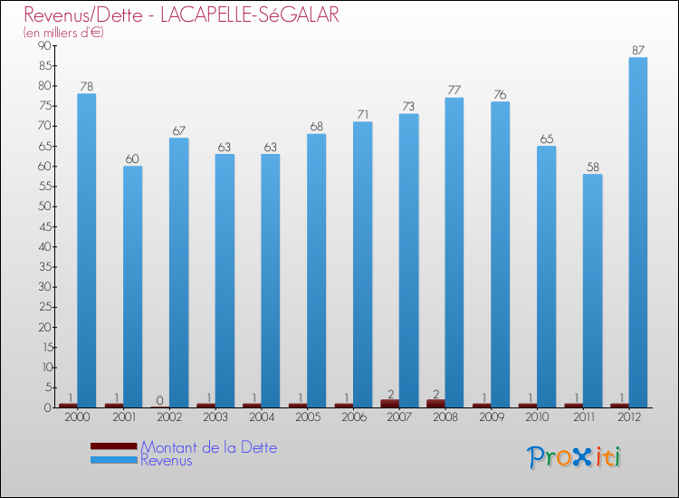 Evolution comparée de la dette et des revenus pour la commune de LACAPELLE-SéGALAR de 2000 à 2012 Comparaison de la dette et des revenus pour LACAPELLE-SéGALAR de 2000 à 2012