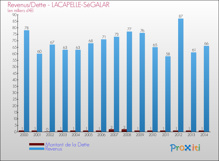 Evolution comparée de la dette et des revenus pour la commune de LACAPELLE-SéGALAR de 2000 à 2014 Comparaison de la dette et des revenus pour LACAPELLE-SéGALAR de 2000 à 2014
