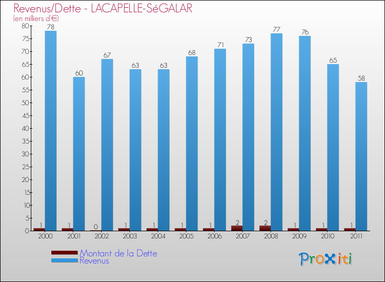 Evolution comparée de la dette et des revenus pour la commune de LACAPELLE-SéGALAR de 2000 à 2011 Comparaison de la dette et des revenus pour LACAPELLE-SéGALAR de 2000 à 2011