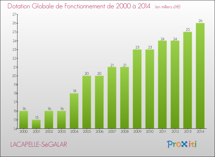 Evolution du montant de la Dotation Globale de Fonctionnement pour la commune de LACAPELLE-SéGALAR de 2000 à 2014 Evolution du montant de la Dotation Globale de Fonctionnement pour LACAPELLE-SéGALAR de 2000 à 2014