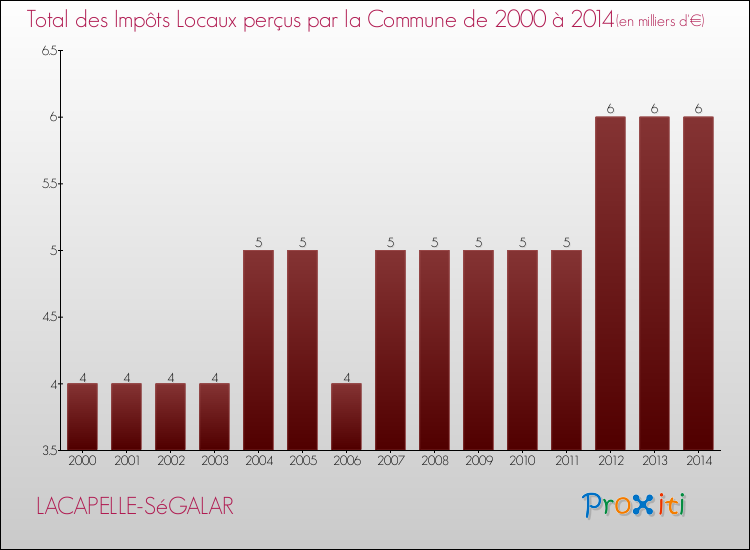 Evolution des Impôts Locaux pour la commune de LACAPELLE-SéGALAR de 2000 à 2014 Evolution des Impôts Locaux pour LACAPELLE-SéGALAR de 2000 à 2014