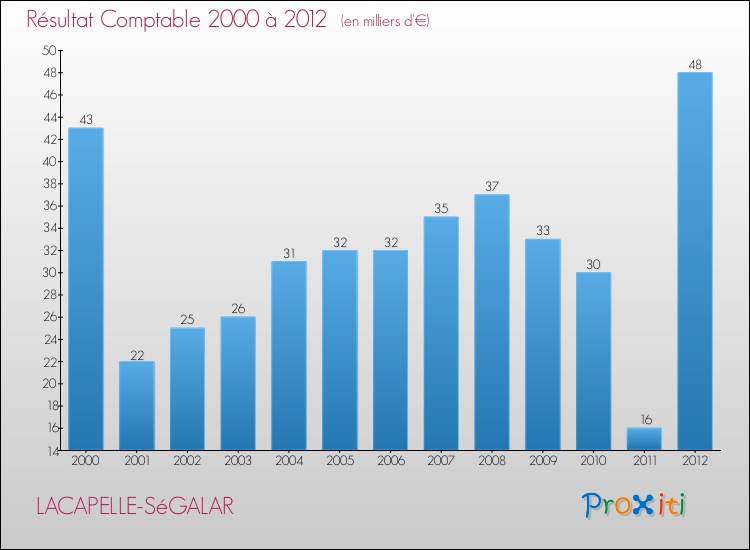 Evolution du résultat comptable pour la commune de LACAPELLE-SéGALAR de 2000 à 2012 Evolution du résultat comptable pour LACAPELLE-SéGALAR de 2000 à 2012
