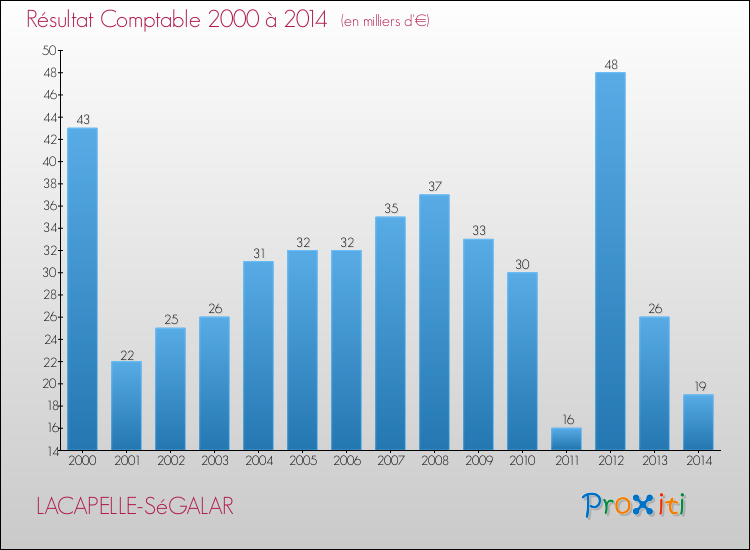 Evolution du résultat comptable pour la commune de LACAPELLE-SéGALAR de 2000 à 2014 Evolution du résultat comptable pour LACAPELLE-SéGALAR de 2000 à 2014