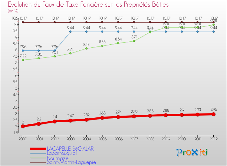 Evolution du taux de la taxe foncière sur le bati pour LACAPELLE-SéGALAR et les communes proches de 2000 à 2012 Comparaison des taux de taxe foncière sur le bati pour LACAPELLE-SéGALAR et les communes voisines de 2000 à 2012
