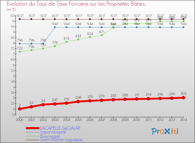 Evolution du taux de la taxe foncière sur le bati pour LACAPELLE-SéGALAR et les communes proches de 2000 à 2014 Comparaison des taux de taxe foncière sur le bati pour LACAPELLE-SéGALAR et les communes voisines de 2000 à 2014