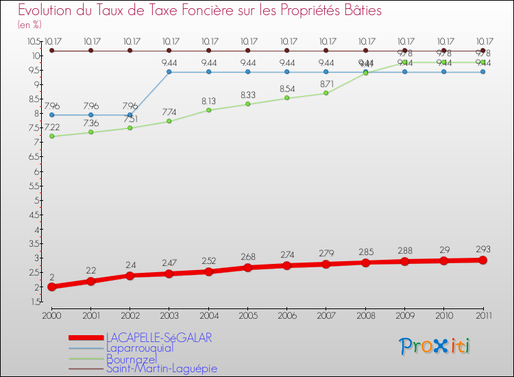 Evolution du taux de la taxe foncière sur le bati pour LACAPELLE-SéGALAR et les communes proches Comparaison des taux de taxe foncière sur le bati pour LACAPELLE-SéGALAR et les communes voisines