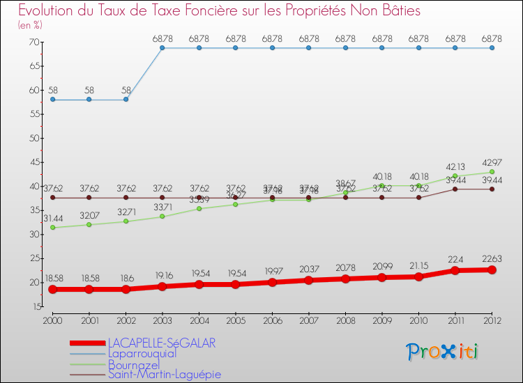 Evolution du taux de la taxe foncière sur les immeubles et terrains non batis pour LACAPELLE-SéGALAR et les communes proches de 2000 à 2012 Comparaison des taux de la taxe foncière sur les immeubles et terrains non batis pour LACAPELLE-SéGALAR et les communes voisines de 2000 à 2012