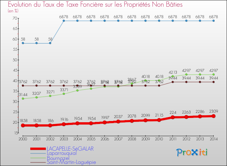Evolution du taux de la taxe foncière sur les immeubles et terrains non batis pour LACAPELLE-SéGALAR et les communes proches de 2000 à 2014 Comparaison des taux de la taxe foncière sur les immeubles et terrains non batis pour LACAPELLE-SéGALAR et les communes voisines de 2000 à 2014