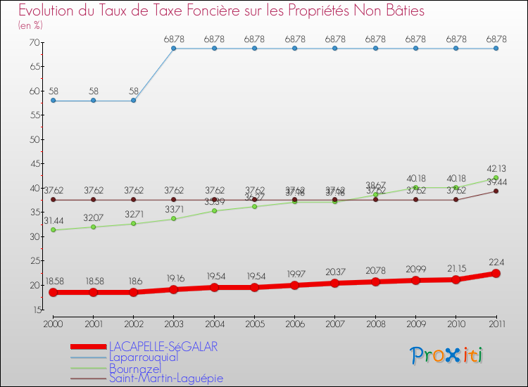 Evolution du taux de la taxe foncière sur les immeubles et terrains non batis pour LACAPELLE-SéGALAR et les communes proches Comparaison des taux de la taxe foncière sur les immeubles et terrains non batis pour LACAPELLE-SéGALAR et les communes voisines