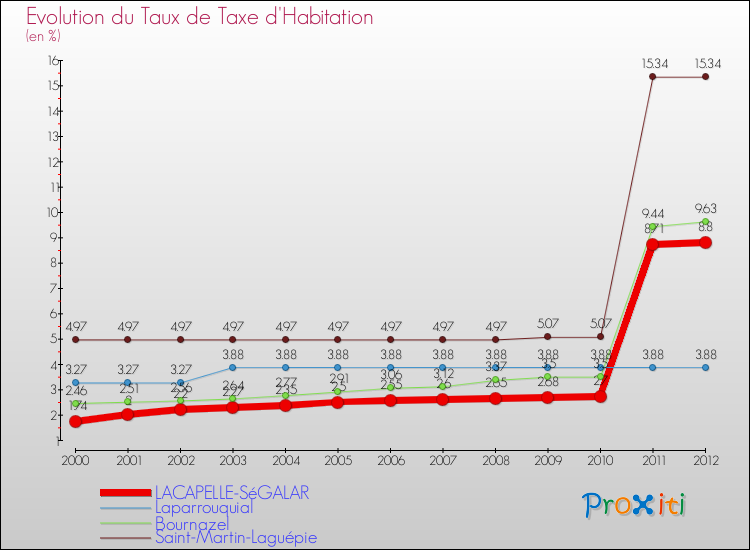 Evolution du taux de la taxe d'habitation pour LACAPELLE-SéGALAR et les communes proches Comparaison des taux de la taxe d'habitation pour LACAPELLE-SéGALAR et les communes voisines