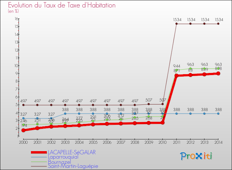 Evolution du taux de la taxe d'habitation pour LACAPELLE-SéGALAR et les communes proches de 2000 à 2014 Comparaison des taux de la taxe d'habitation pour LACAPELLE-SéGALAR et les communes voisines de 2000 à 2014