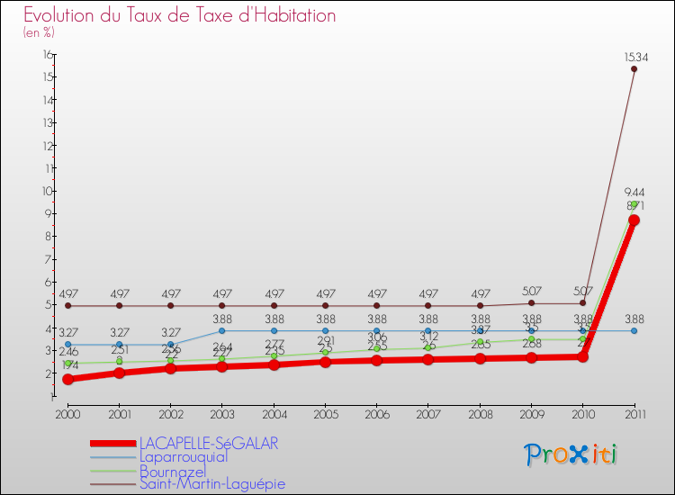 Evolution du taux de la taxe d'habitation pour LACAPELLE-SéGALAR et les communes proches Comparaison des taux de la taxe d'habitation pour LACAPELLE-SéGALAR et les communes voisines