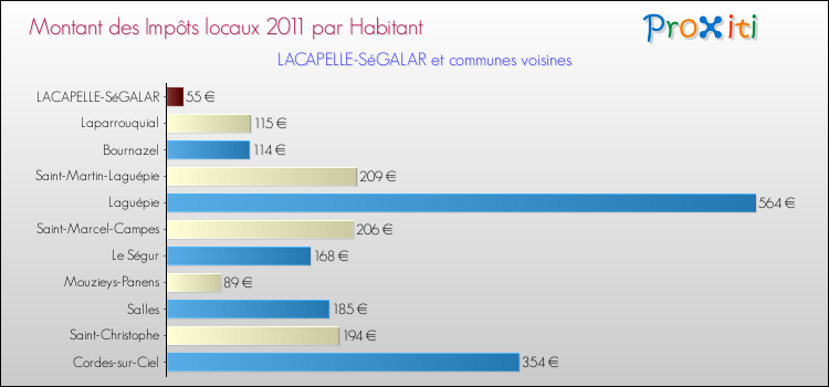 Montant des impôts locaux par Habitant pour LACAPELLE-SéGALAR et les communes proches Comparaison des impôts locaux par habitant pour LACAPELLE-SéGALAR et les communes voisines