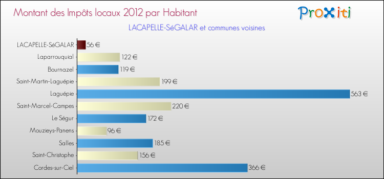 Montant des impôts locaux par Habitant pour LACAPELLE-SéGALAR et les communes proches Comparaison des impôts locaux par habitant pour LACAPELLE-SéGALAR et les communes voisines