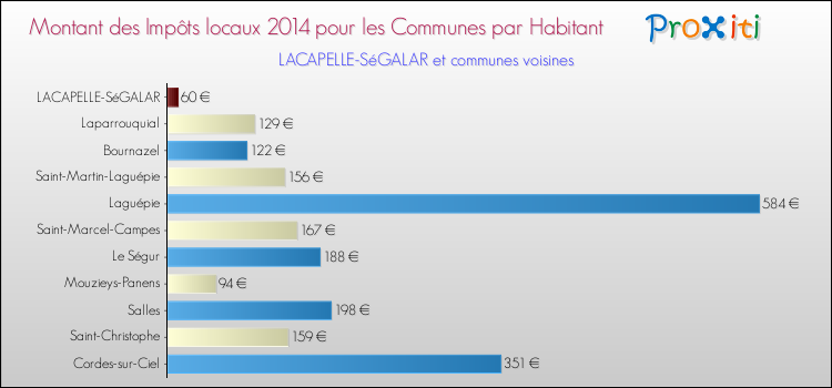 Montant des impôts locaux par Habitant pour LACAPELLE-SéGALAR et les communes proches en 2014 Comparaison des impôts locaux par habitant pour LACAPELLE-SéGALAR et les communes voisines en 2014