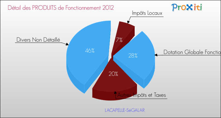Décomposition du Budget de Fonctionnement 2012 de la commune de LACAPELLE-SéGALAR Budget de Fonctionnement 2012 pour la commune de LACAPELLE-SéGALAR