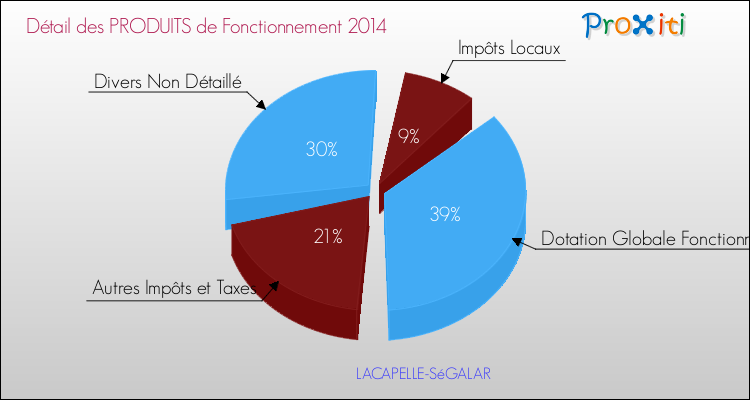Décomposition du Budget de Fonctionnement 2014 de la commune de LACAPELLE-SéGALAR Budget de Fonctionnement 2014 pour la commune de LACAPELLE-SéGALAR