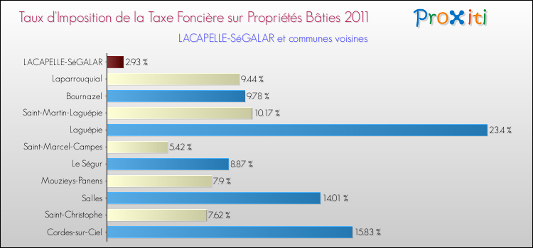 Taux d'imposition de la taxe foncière sur le bati 2011 pour LACAPELLE-SéGALAR et les communes proches Comparaison des taux d'imposition de la taxe foncière sur le bati 2011 pour LACAPELLE-SéGALAR et les communes voisines