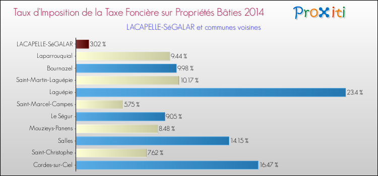 Taux d'imposition de la taxe foncière sur le bati 2014 pour LACAPELLE-SéGALAR et les communes proches Comparaison des taux d'imposition de la taxe foncière sur le bati 2014 pour LACAPELLE-SéGALAR et les communes voisines