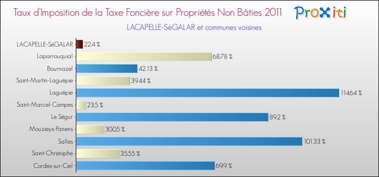 Taux d'imposition de la taxe foncière sur les immeubles et terrains non batis 2011 pour LACAPELLE-SéGALAR et les communes proches Comparaison des taux d'imposition de la taxe foncière sur les immeubles et terrains non batis 2011 pour LACAPELLE-SéGALAR et les communes voisines