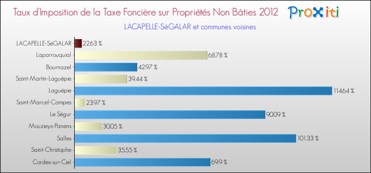 Taux d'imposition de la taxe foncière sur les immeubles et terrains non batis 2012 pour LACAPELLE-SéGALAR et les communes proches Comparaison des taux d'imposition de la taxe foncière sur les immeubles et terrains non batis 2012 pour LACAPELLE-SéGALAR et les communes voisines