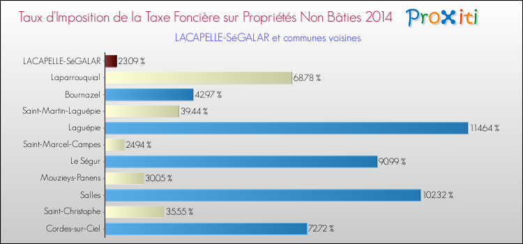 Taux d'imposition de la taxe foncière sur les immeubles et terrains non batis 2014 pour LACAPELLE-SéGALAR et les communes proches Comparaison des taux d'imposition de la taxe foncière sur les immeubles et terrains non batis 2014 pour LACAPELLE-SéGALAR et les communes voisines